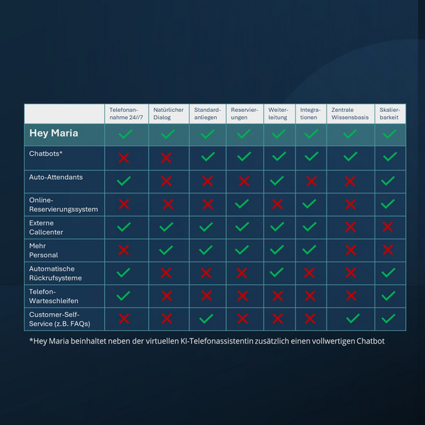 Vergleichstabelle mit HeyMaria im Vergleich zu Alternativen